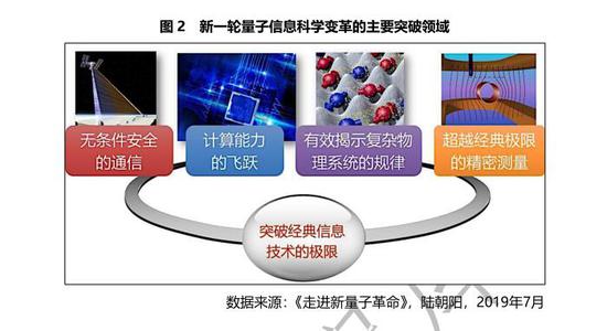 量子計算 市場潛力與時間節點的挑戰